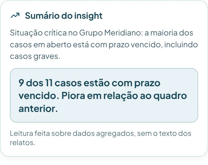 Sumário de um insight de IA: 9 dos 11 casos em aberto estão com prazo vencido, lido sobre dados agregados, sem o texto dos relatos.