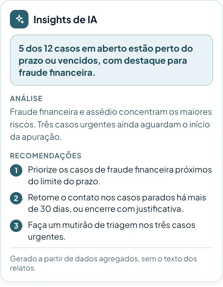 Insights de IA no painel: resumo, análise e três recomendações, geradas a partir de dados agregados, sem o texto dos relatos.