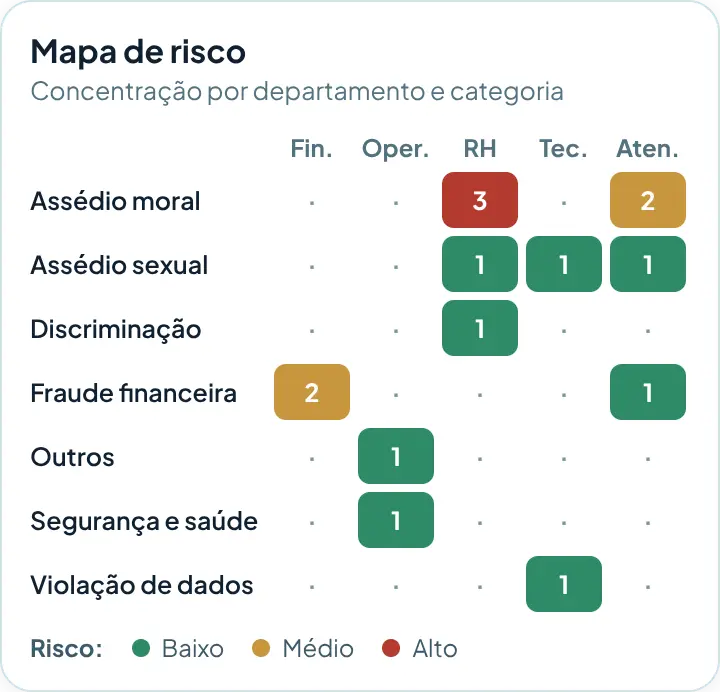 Mapa de risco do painel, cruzando departamento e categoria de denúncia, com nível de risco por célula.