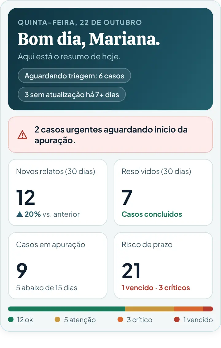Visão geral do painel de gestão: resumo do dia, alerta de casos urgentes e quatro indicadores (novos relatos, resolvidos, casos em apuração e risco de prazo).